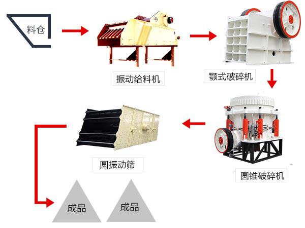 大型石子破碎机厂家生产线的配置与价格